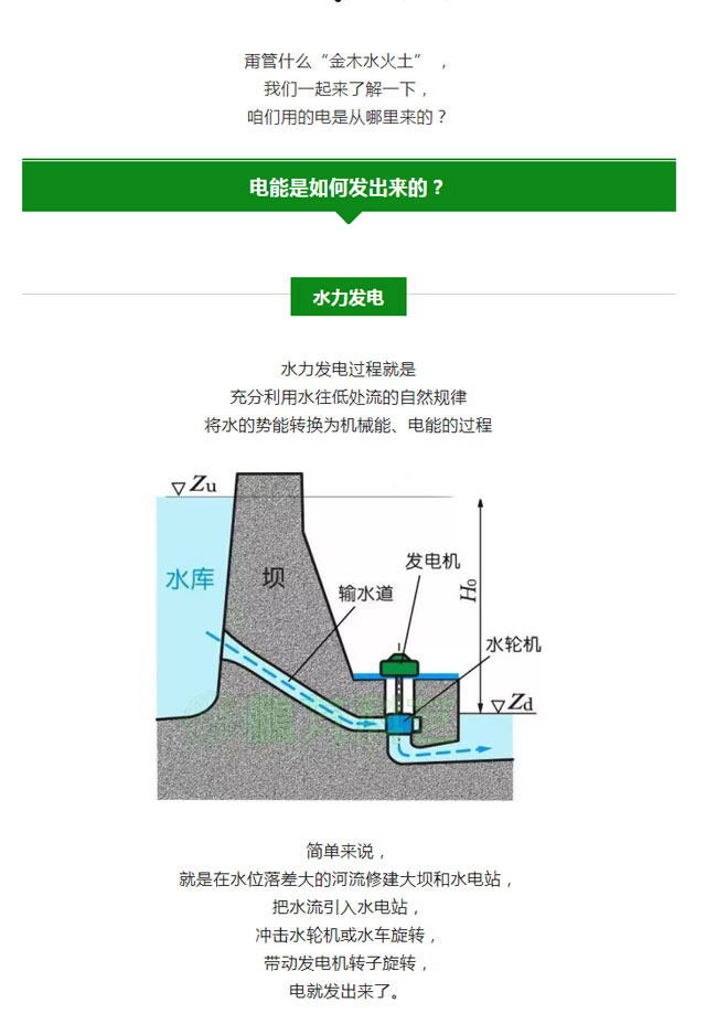 火電、核電、水電、風(fēng)電、光伏發(fā)電